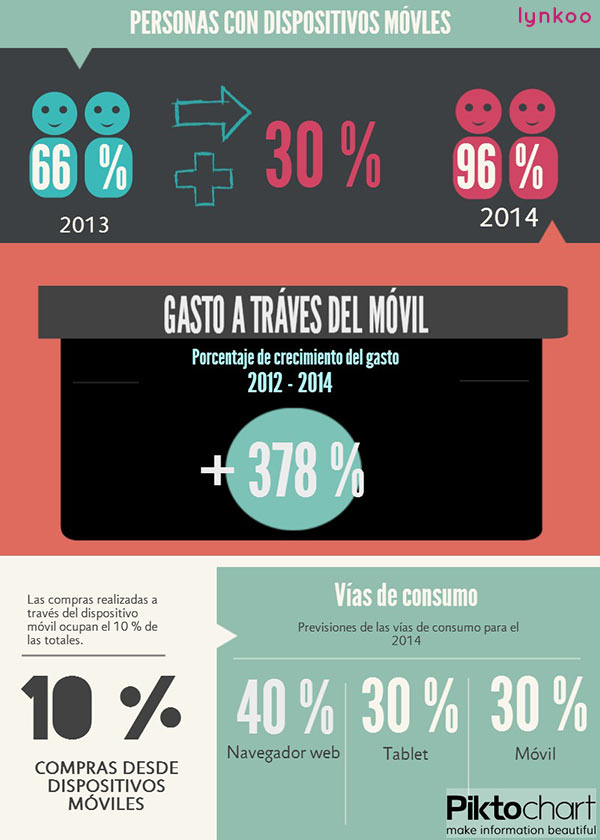 Infografía dispositivos móviles