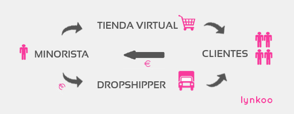 Los 10 riesgos del Dropshipping esquema