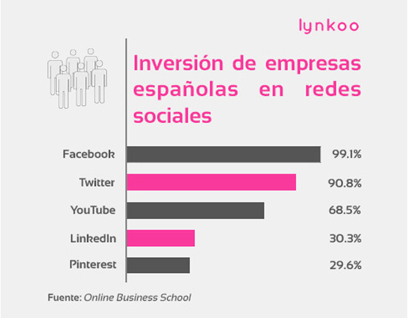 Inversión de empresas españolas en redes sociales 